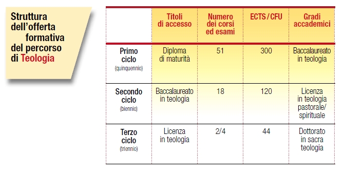 struttura dell'offerta formativa di teologia